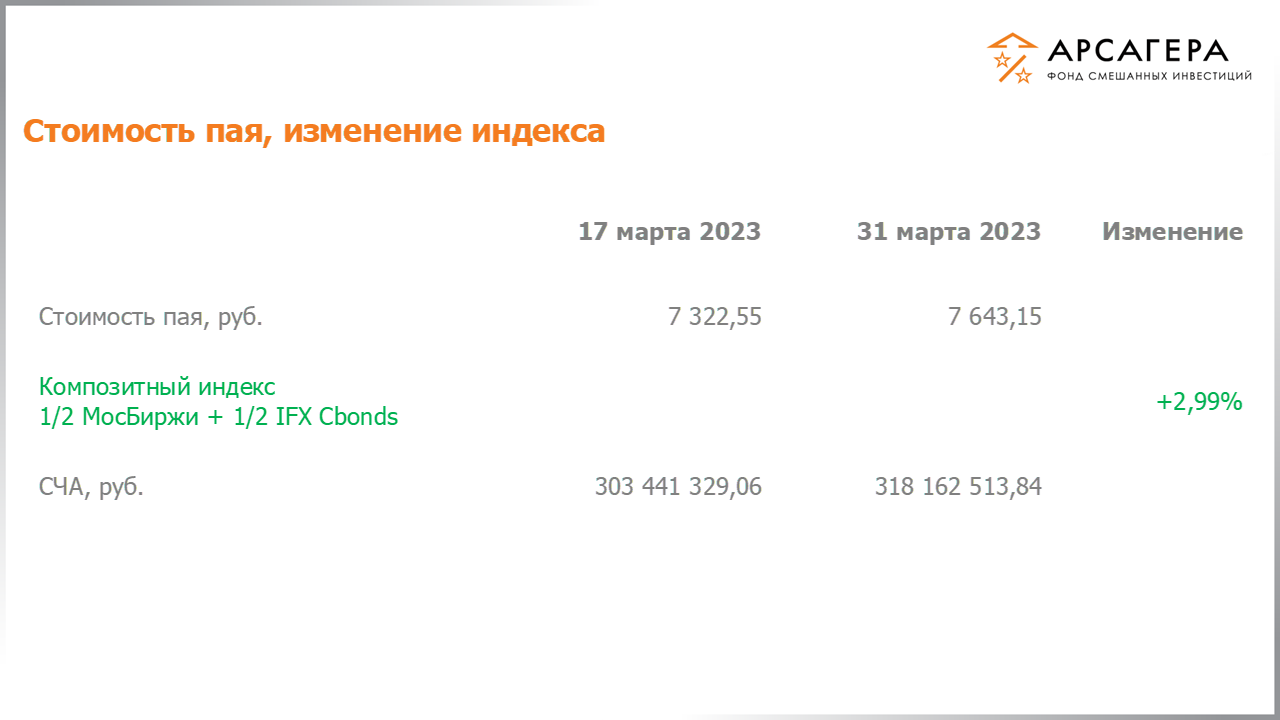 Изменение стоимости пая фонда «Арсагера – фонд смешанных инвестиций» и индексов МосБиржи и IFX Cbonds с 17.03.2023 по 31.03.2023