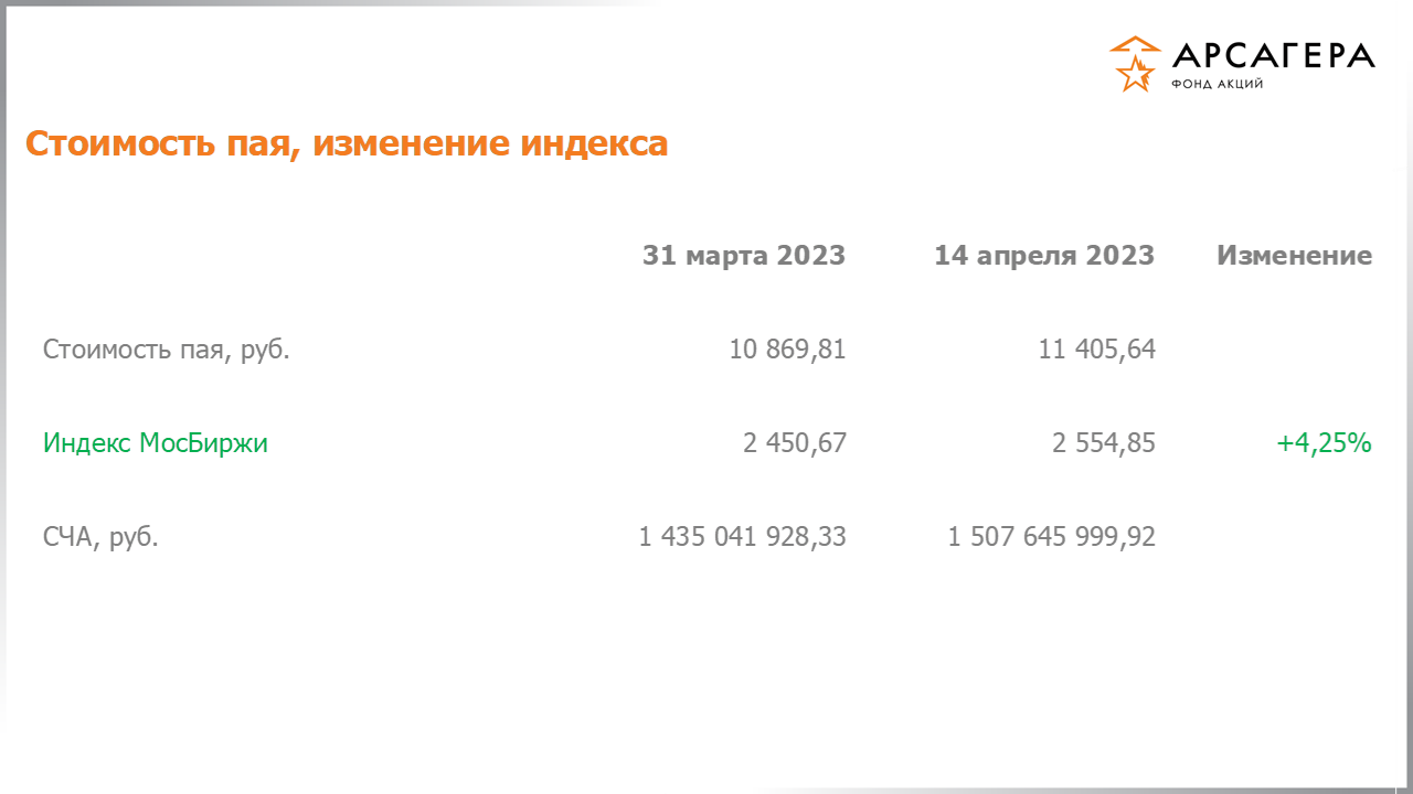 Изменение стоимости пая фонда «Арсагера – фонд акций» и индекса МосБиржи с 31.03.2023 по 14.04.2023