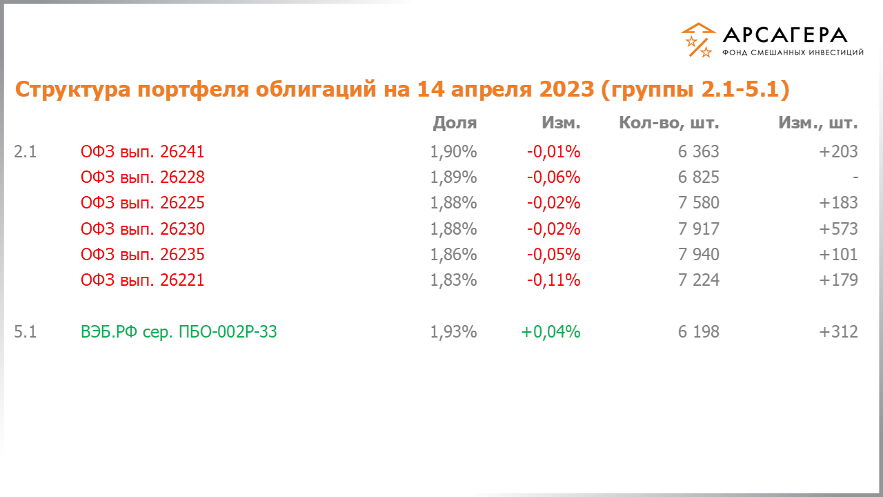 Изменение состава и структуры групп 2.1-5.1 портфеля фонда «Арсагера – фонд смешанных инвестиций» с 31.03.2023 по 14.04.2023
