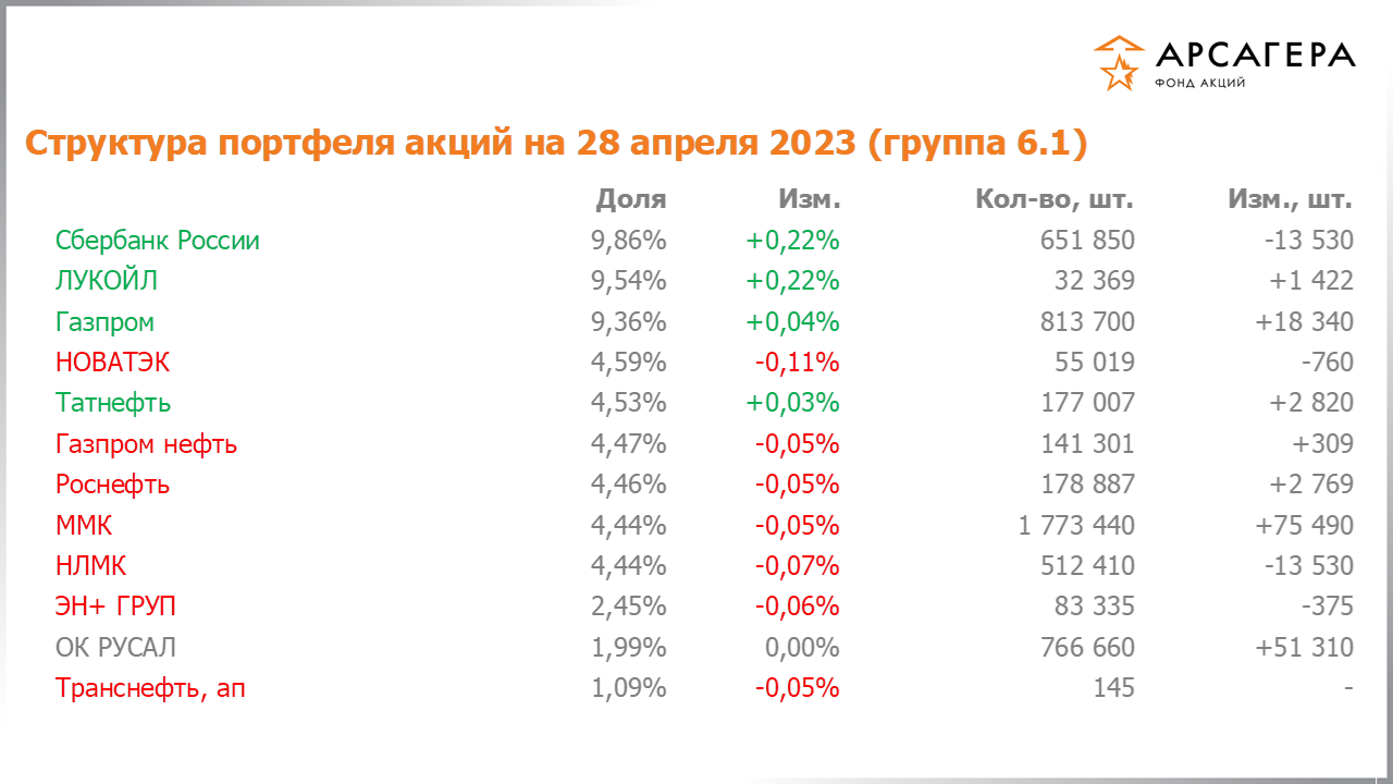Изменение состава и структуры группы 6.1 портфеля фонда «Арсагера – фонд акций» за период с 14.04.2023 по 28.04.2023