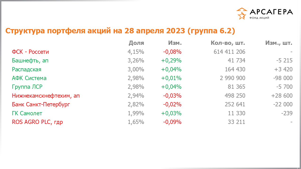 Изменение состава и структуры группы 6.2 портфеля фонда «Арсагера – фонд акций» за период с 14.04.2023 по 28.04.2023