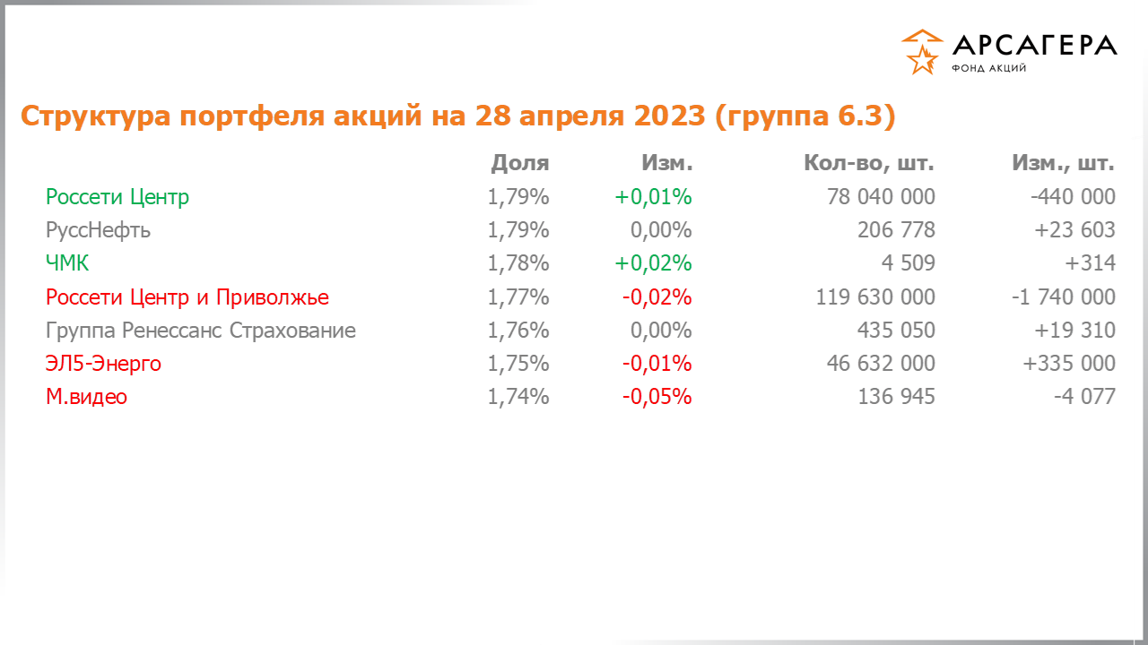 Изменение состава и структуры группы 6.3 портфеля фонда «Арсагера – фонд акций» за период с 14.04.2023 по 28.04.2023