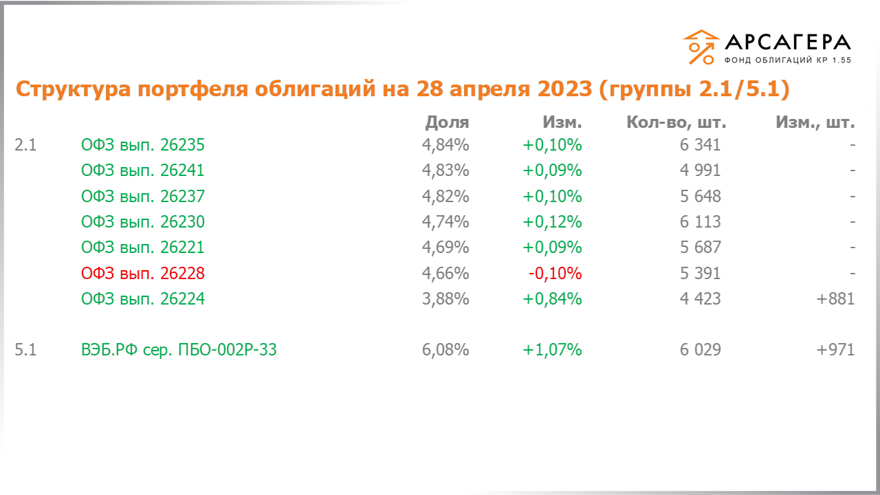 Изменение состава и структуры групп 2.1-5.1 портфеля «Арсагера – фонд облигаций КР 1.55» с 14.04.2023 по 28.04.2023