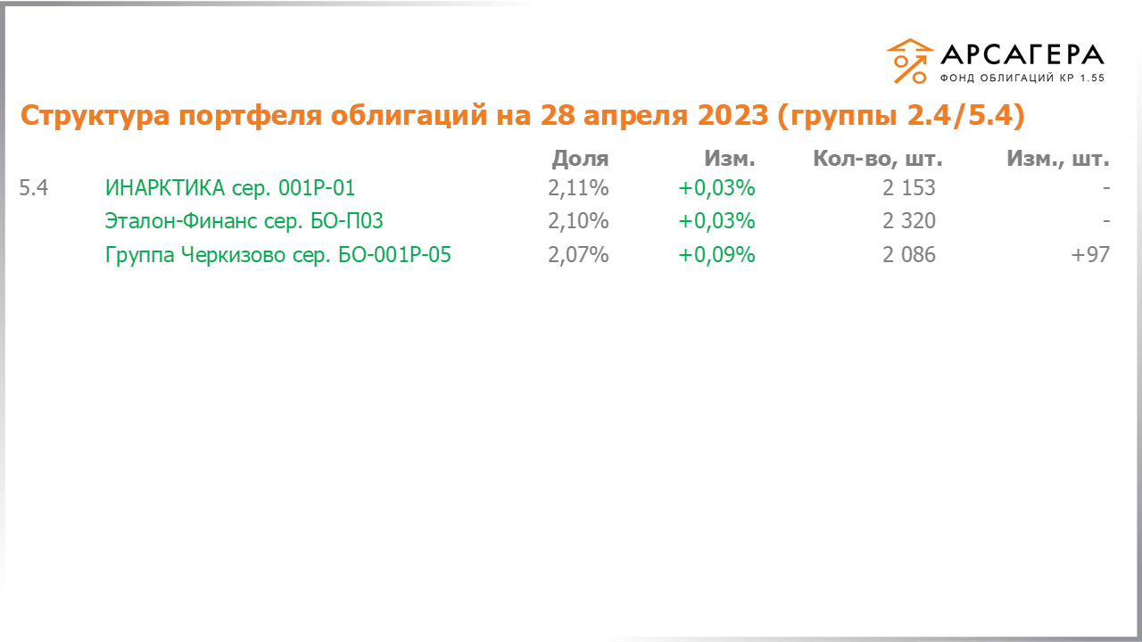 Изменение состава и структуры групп 2.4-5.4 портфеля «Арсагера – фонд облигаций КР 1.55» за период с 14.04.2023 по 28.04.2023