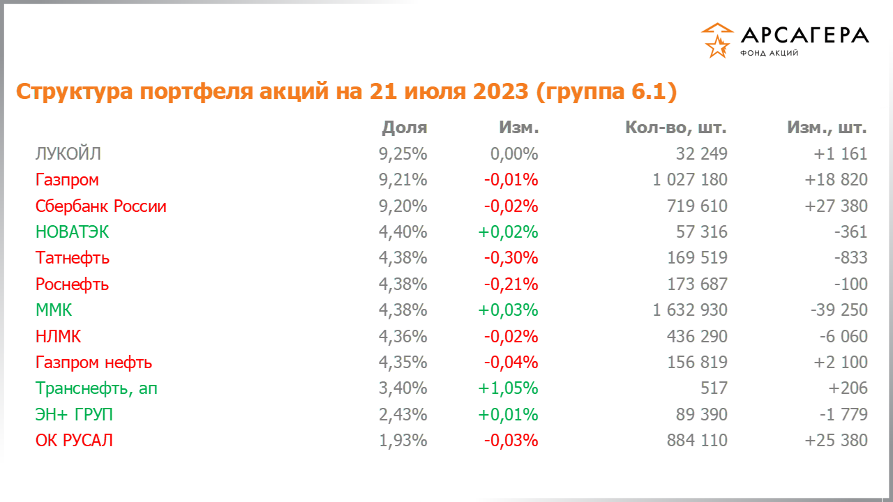 Изменение состава и структуры группы 6.1 портфеля фонда «Арсагера – фонд акций» за период с 07.07.2023 по 21.07.2023