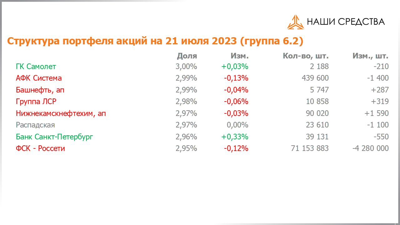 Изменение состава и структуры группы 6.2 портфеля УК «Арсагера» с 07.07.2023 по 21.07.2023