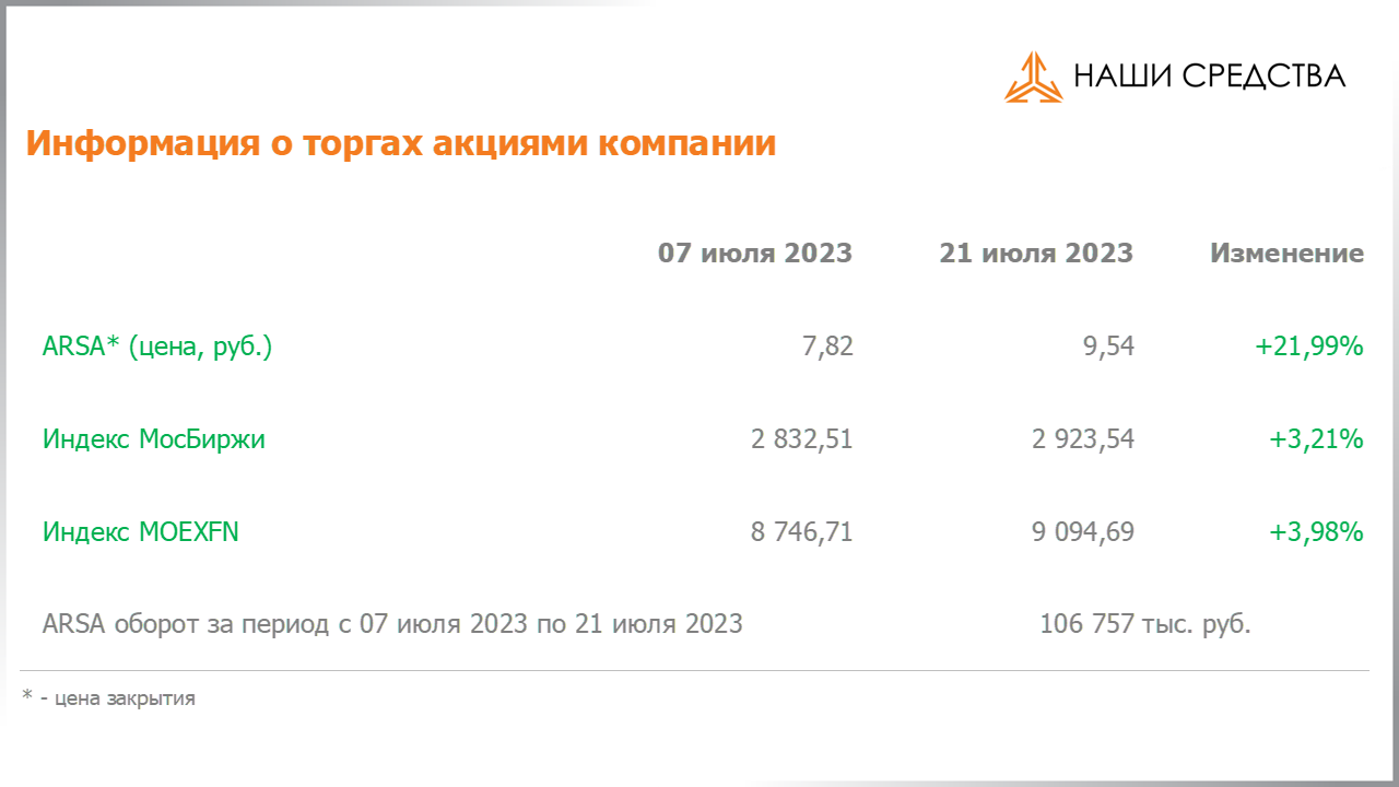 Изменение котировок акций Арсагера ARSA за период с 07.07.2023 по 21.07.2023