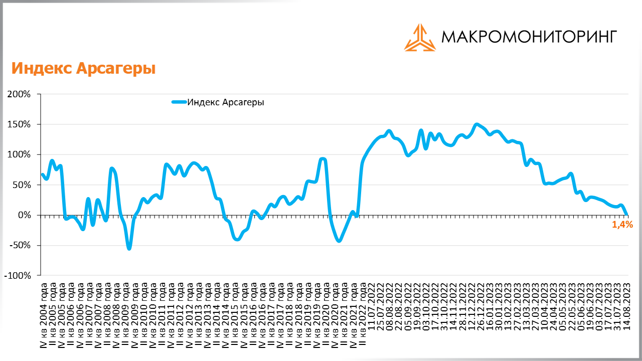 График изменения индекса Арсагеры с 01.08.2023 по 15.08.2023