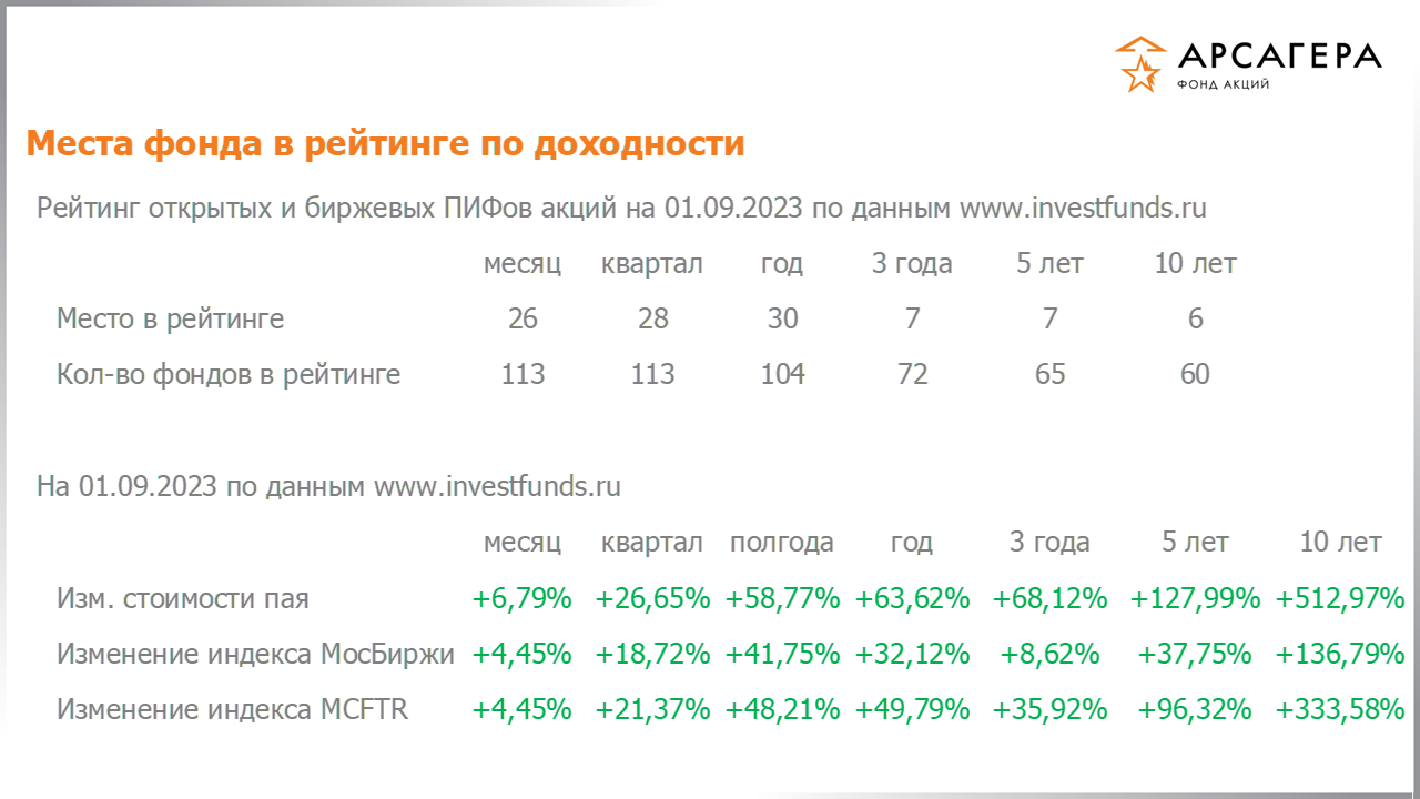 Место фонда «Арсагера – фонд акций» в рейтинге открытых пифов акций, изменение стоимости пая за разные периоды на 01.09.2023