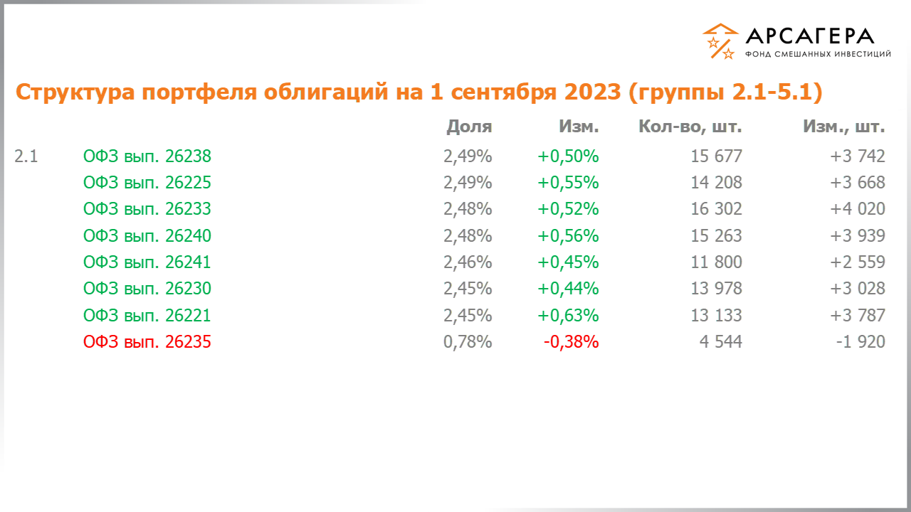 Изменение состава и структуры групп 2.1-5.1 портфеля фонда «Арсагера – фонд смешанных инвестиций» с 18.08.2023 по 01.09.2023