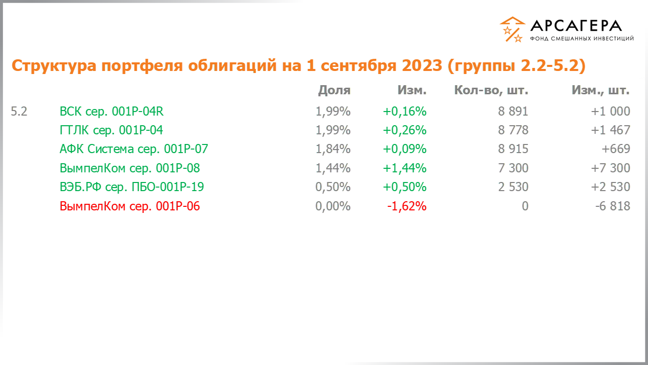 Изменение состава и структуры групп 2.2-5.2 портфеля фонда «Арсагера – фонд смешанных инвестиций» с 18.08.2023 по 01.09.2023