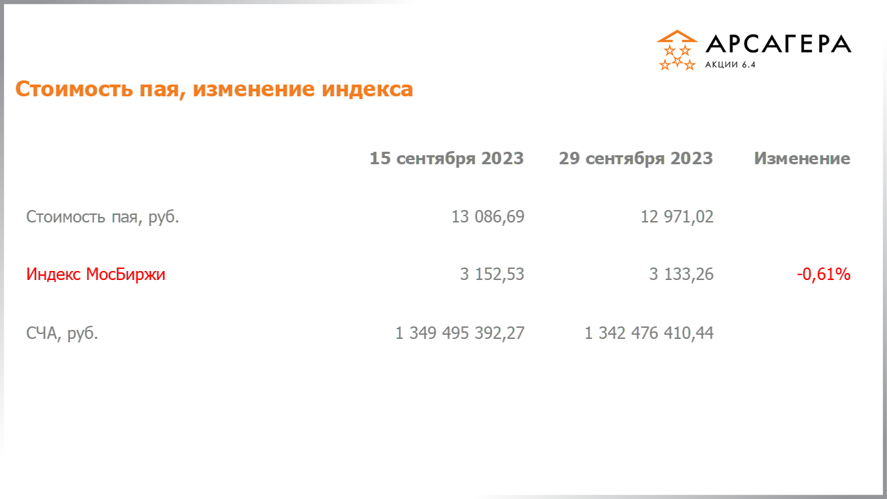 Изменение стоимости пая Арсагера – акции 6.4 и индекса МосБиржи c 15.09.2023 по 29.09.2023