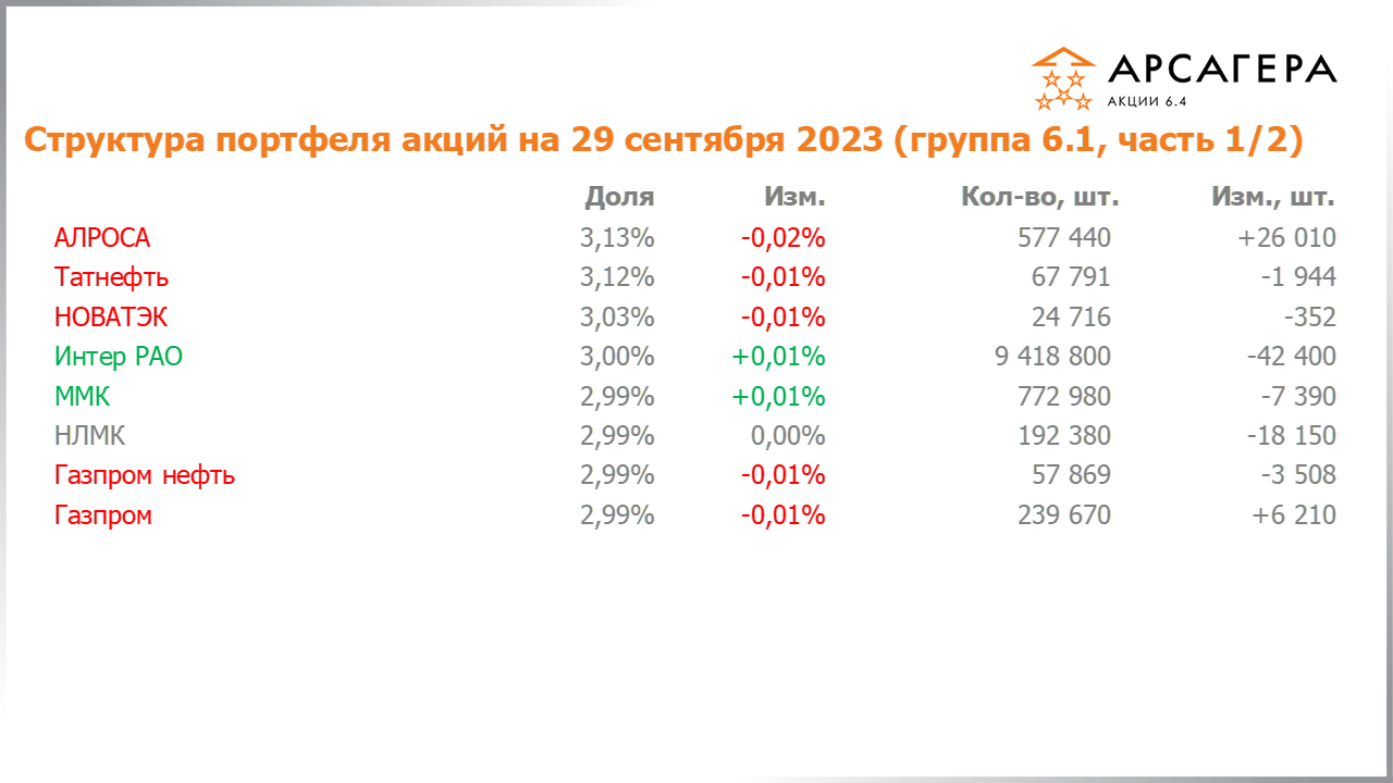 Изменение состава и структуры группы 6.1 портфеля фонда Арсагера – акции 6.4 с 15.09.2023 по 29.09.2023
