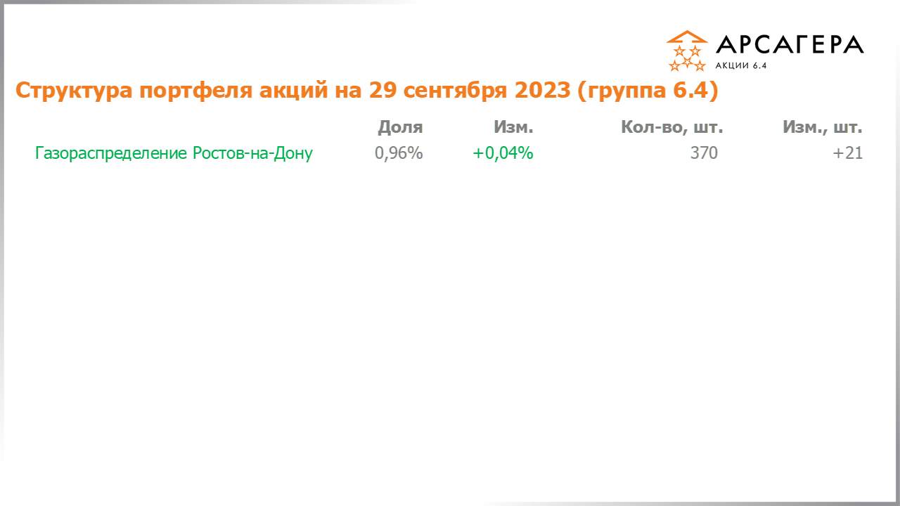 Изменение состава и структуры группы 6.4 портфеля фонда Арсагера – акции 6.4 с 15.09.2023 по 29.09.2023
