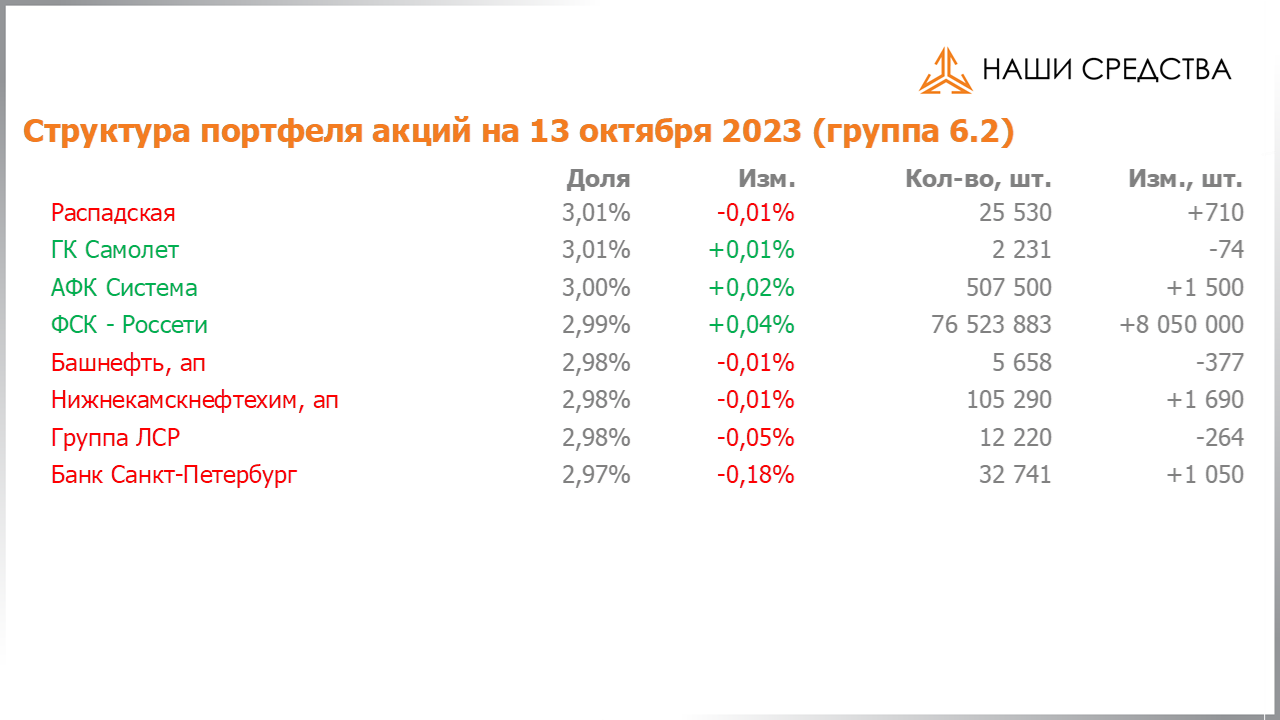 Изменение состава и структуры группы 6.2 портфеля УК «Арсагера» с 29.09.2023 по 13.10.2023