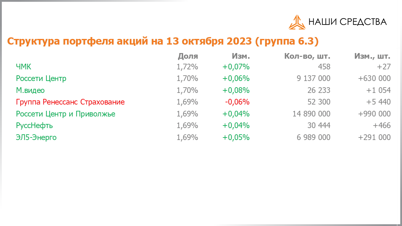 Изменение состава и структуры группы 6.4 портфеля УК «Арсагера» с 29.09.2023 по 13.10.2023
