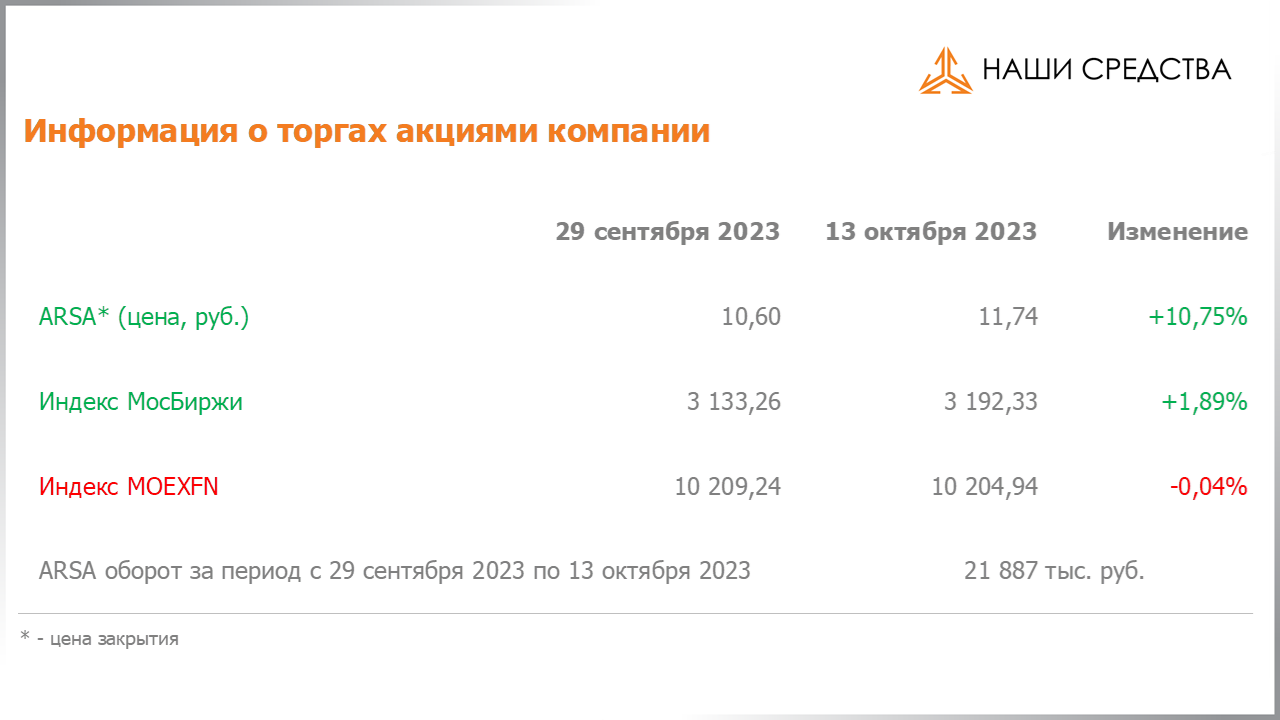 Изменение котировок акций Арсагера ARSA за период с 29.09.2023 по 13.10.2023