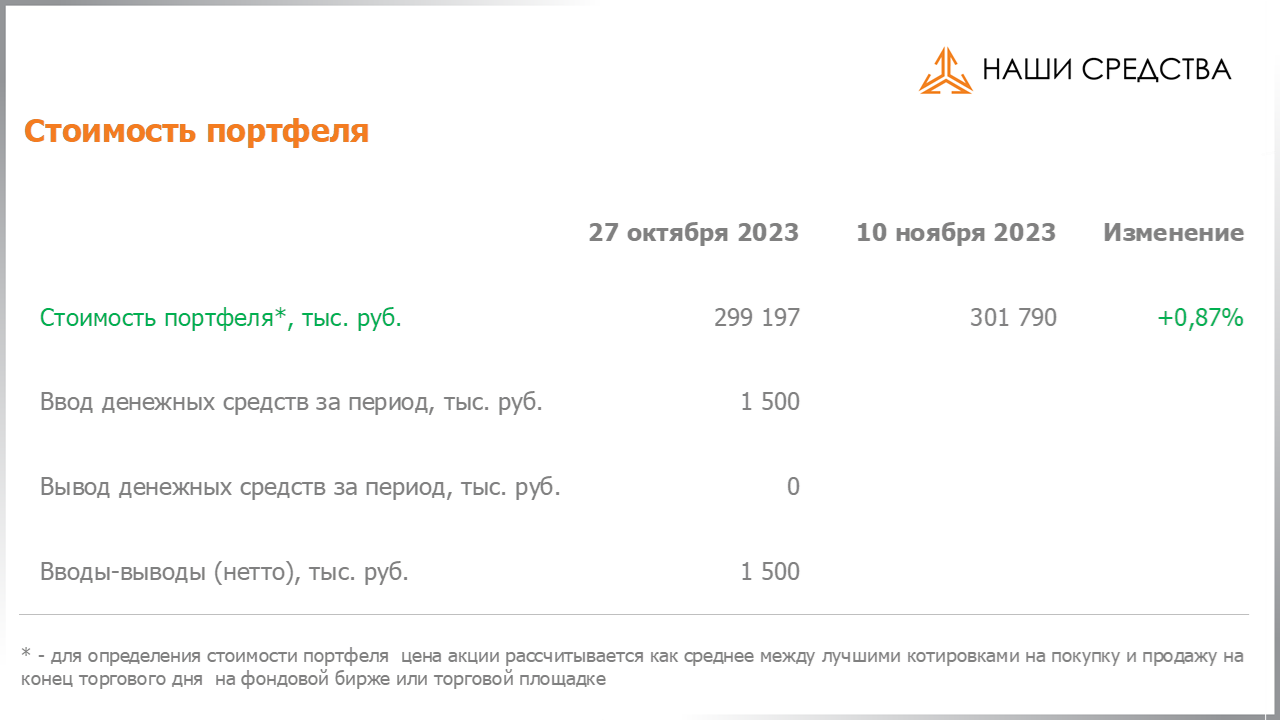 Изменение стоимости портфеля собственных УК «Арсагера» c 27.10.2023 по 10.11.2023