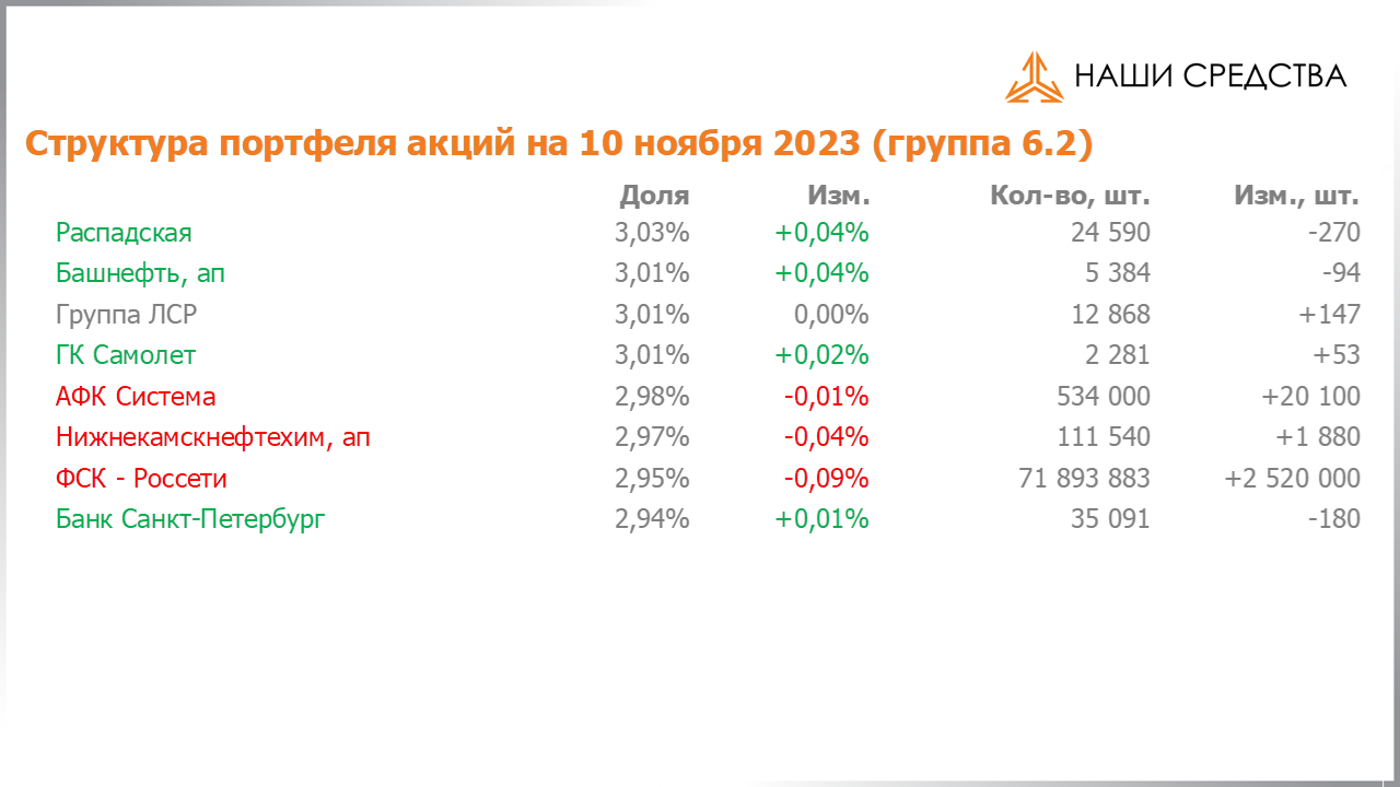 Изменение состава и структуры группы 6.2 портфеля УК «Арсагера» с 27.10.2023 по 10.11.2023