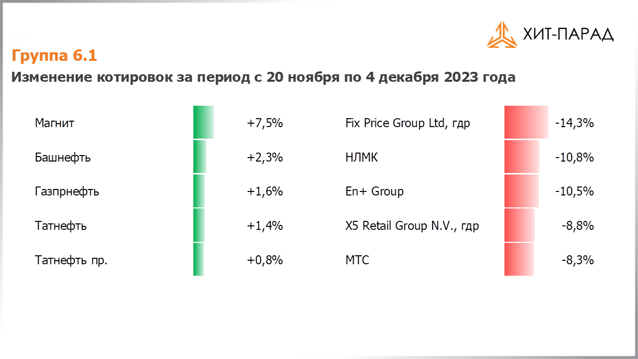 Таблица с изменениями котировок акций группы 6.1 за период с 20.11.2023 по 04.12.2023