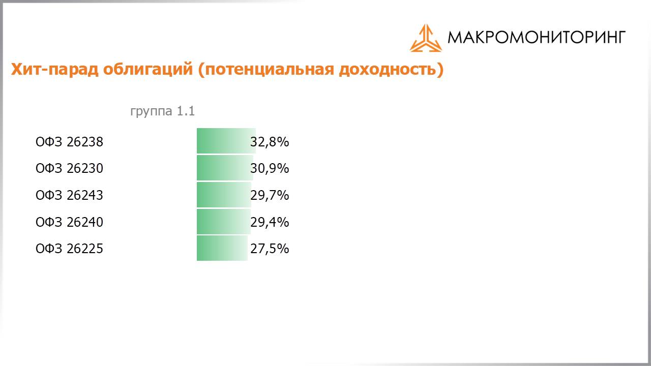 Значения потенциальных доходностей государственных облигаций на 09.01.2024