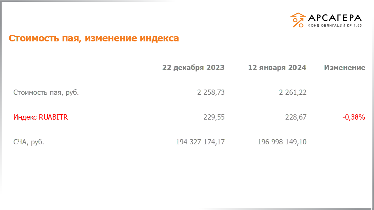 Изменение стоимости пая фонда «Арсагера – фонд облигаций КР 1.55» и индекса IFX Cbonds с 29.12.2023 по 12.01.2024