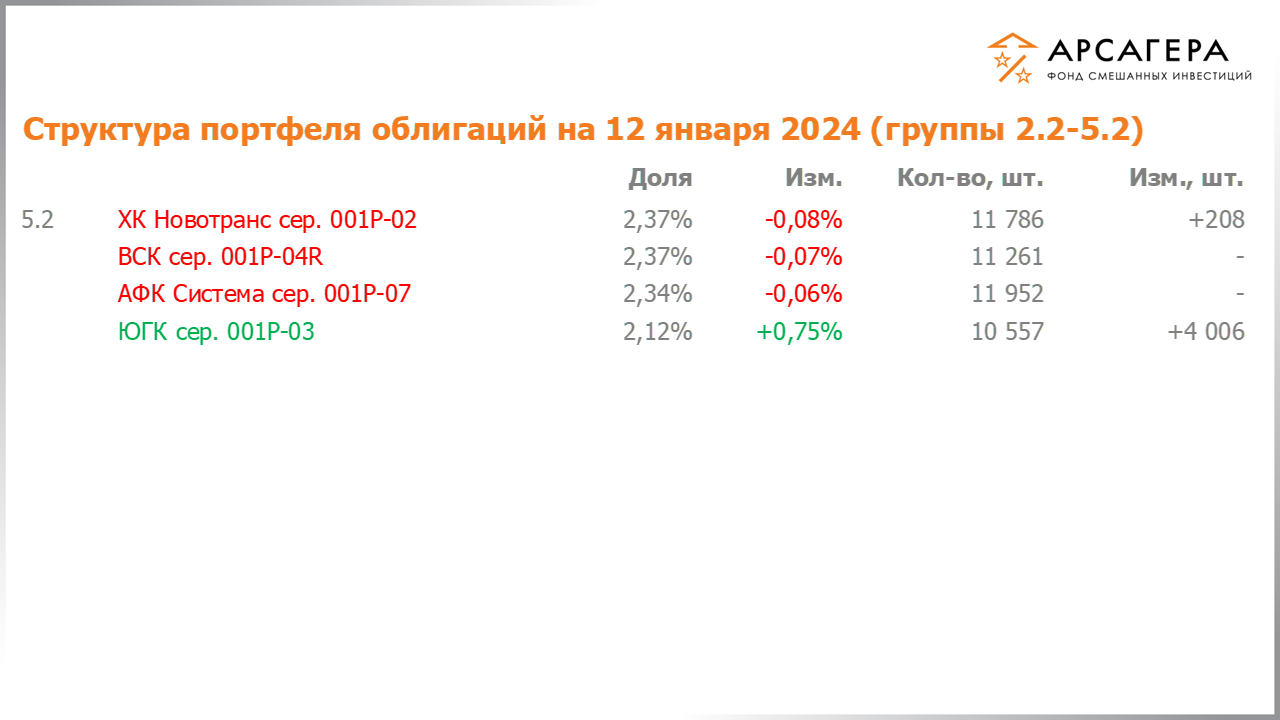 Изменение состава и структуры групп 2.2-5.2 портфеля фонда «Арсагера – фонд смешанных инвестиций» с 29.12.2023 по 12.01.2024
