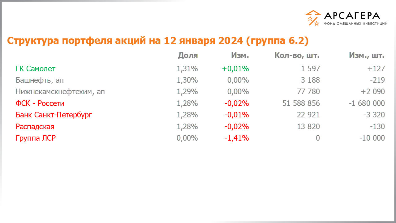 Изменение состава и структуры группы 6.2 портфеля фонда «Арсагера – фонд смешанных инвестиций» c 29.12.2023 по 12.01.2024
