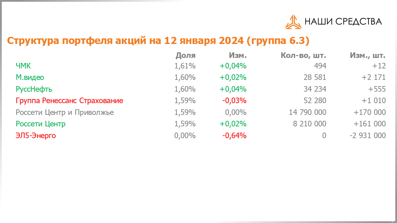 Изменение состава и структуры группы 6.4 портфеля УК «Арсагера» с 29.12.2023 по 12.01.2024
