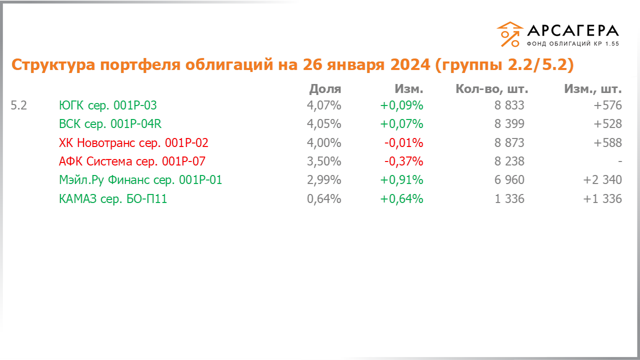 Изменение состава и структуры групп 2.2-5.2 портфеля «Арсагера – фонд облигаций КР 1.55» за период с 12.01.2024 по 26.01.2024