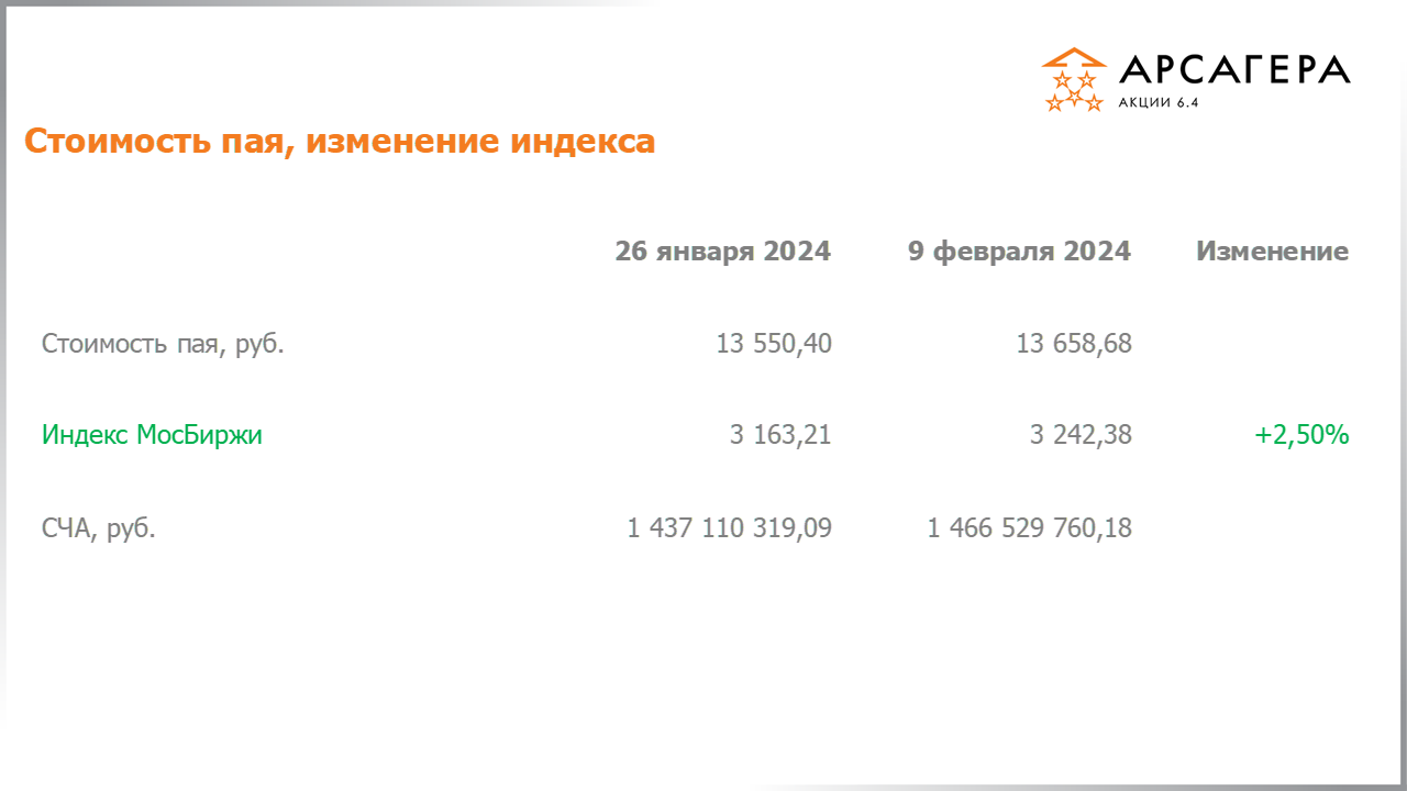 Изменение стоимости пая Арсагера – акции 6.4 и индекса МосБиржи c 26.01.2024 по 09.02.2024