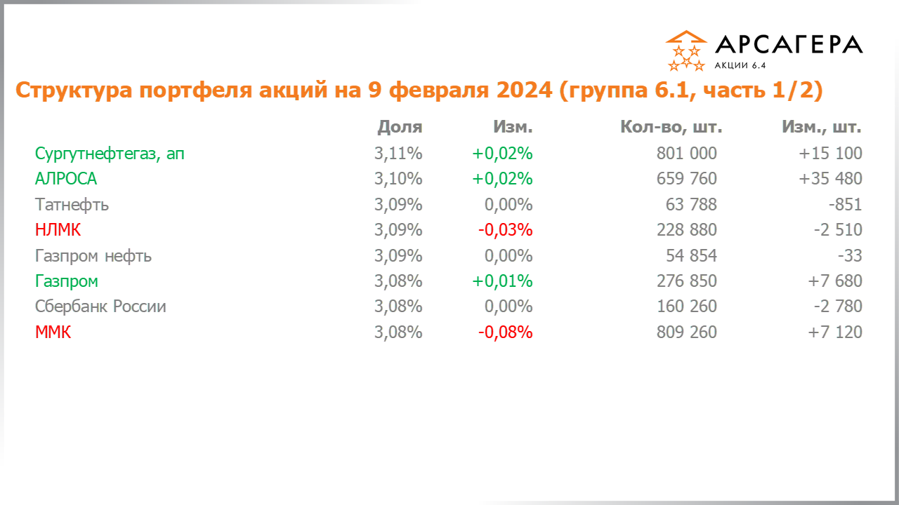 Изменение состава и структуры группы 6.1 портфеля фонда Арсагера – акции 6.4 с 26.01.2024 по 09.02.2024