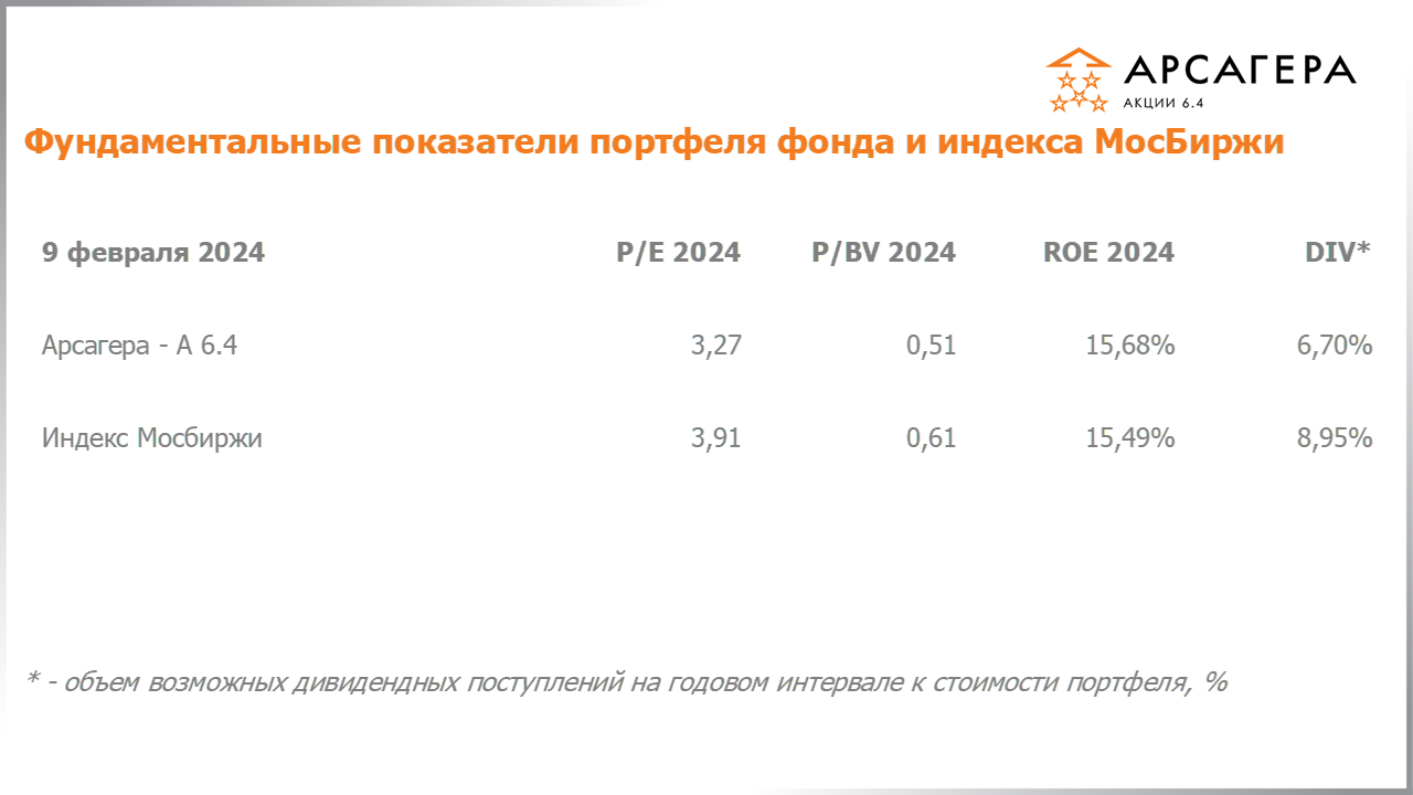 Фундаментальные показатели портфеля фонда Арсагера – акции 6.4 на 09.02.2024: P/E P/BV ROE
