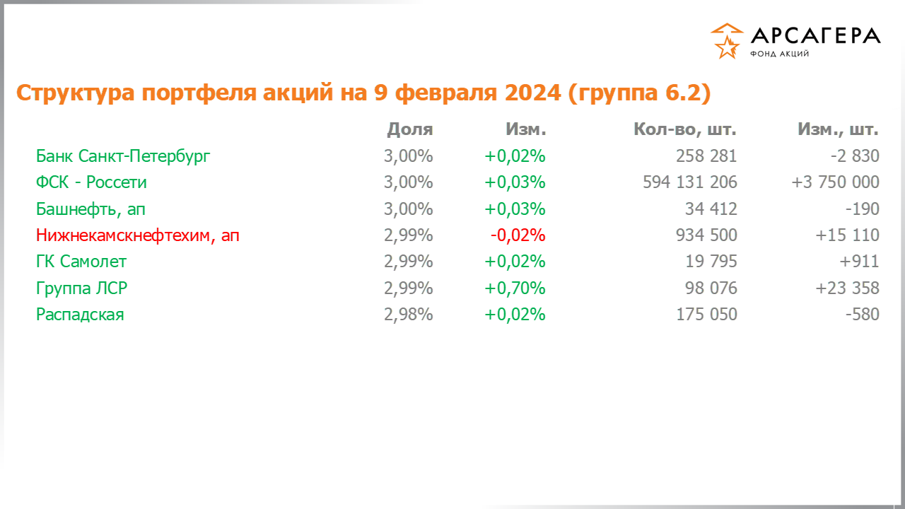 Изменение состава и структуры группы 6.2 портфеля фонда «Арсагера – фонд акций» за период с 26.01.2024 по 09.02.2024