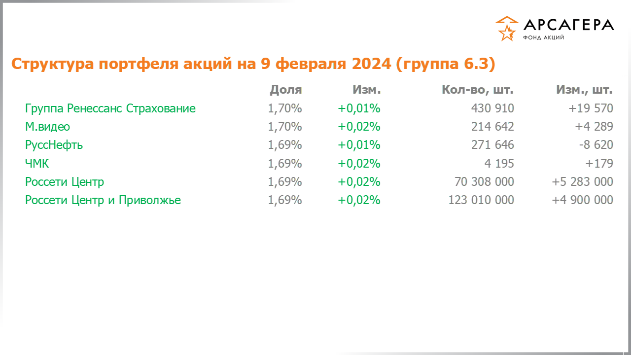 Изменение состава и структуры группы 6.3 портфеля фонда «Арсагера – фонд акций» за период с 26.01.2024 по 09.02.2024