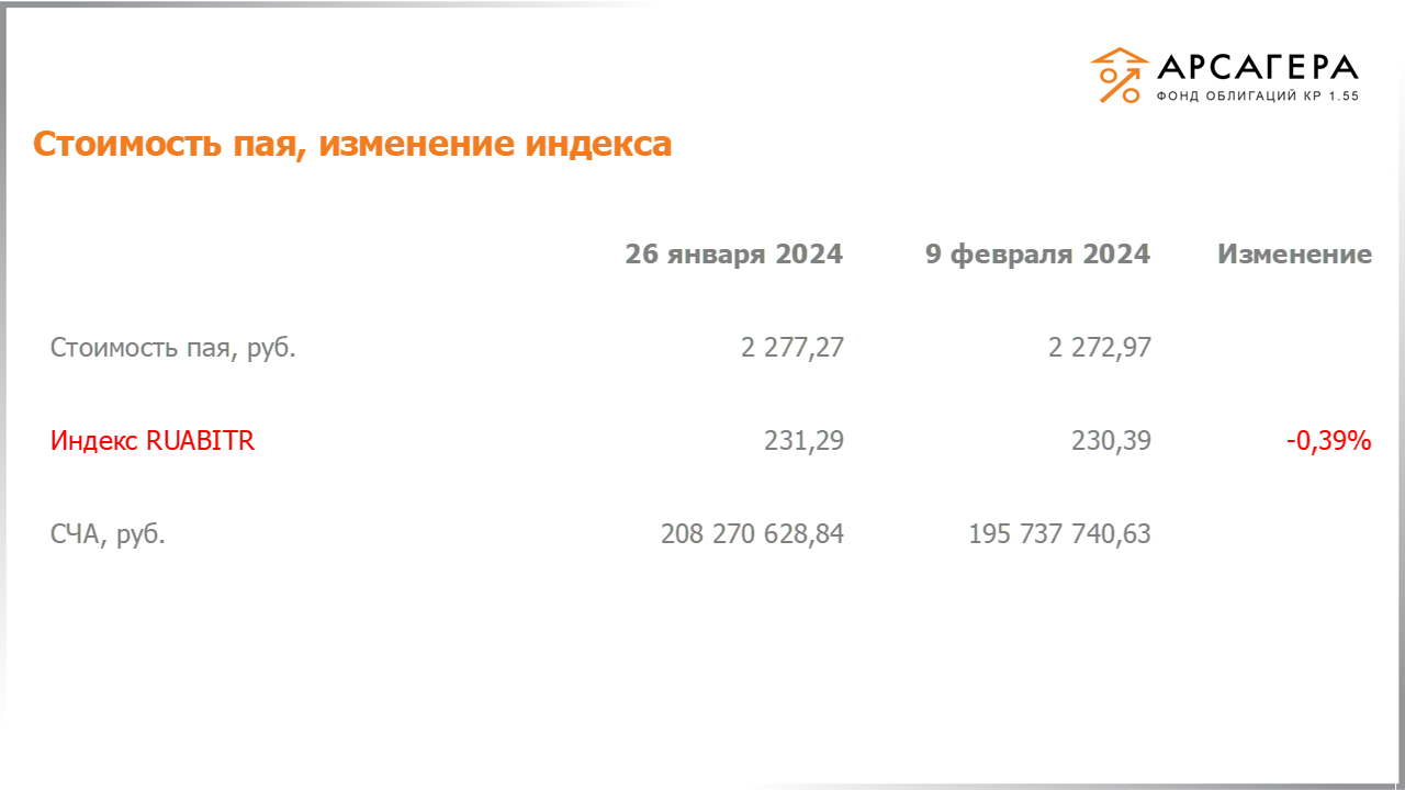 Изменение стоимости пая фонда «Арсагера – фонд облигаций КР 1.55» и индекса IFX Cbonds с 26.01.2024 по 09.02.2024