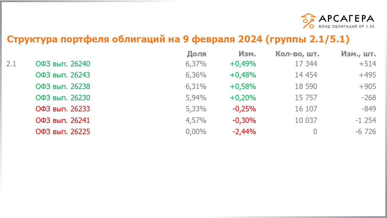 Изменение состава и структуры групп 2.1-5.1 портфеля «Арсагера – фонд облигаций КР 1.55» с 26.01.2024 по 09.02.2024