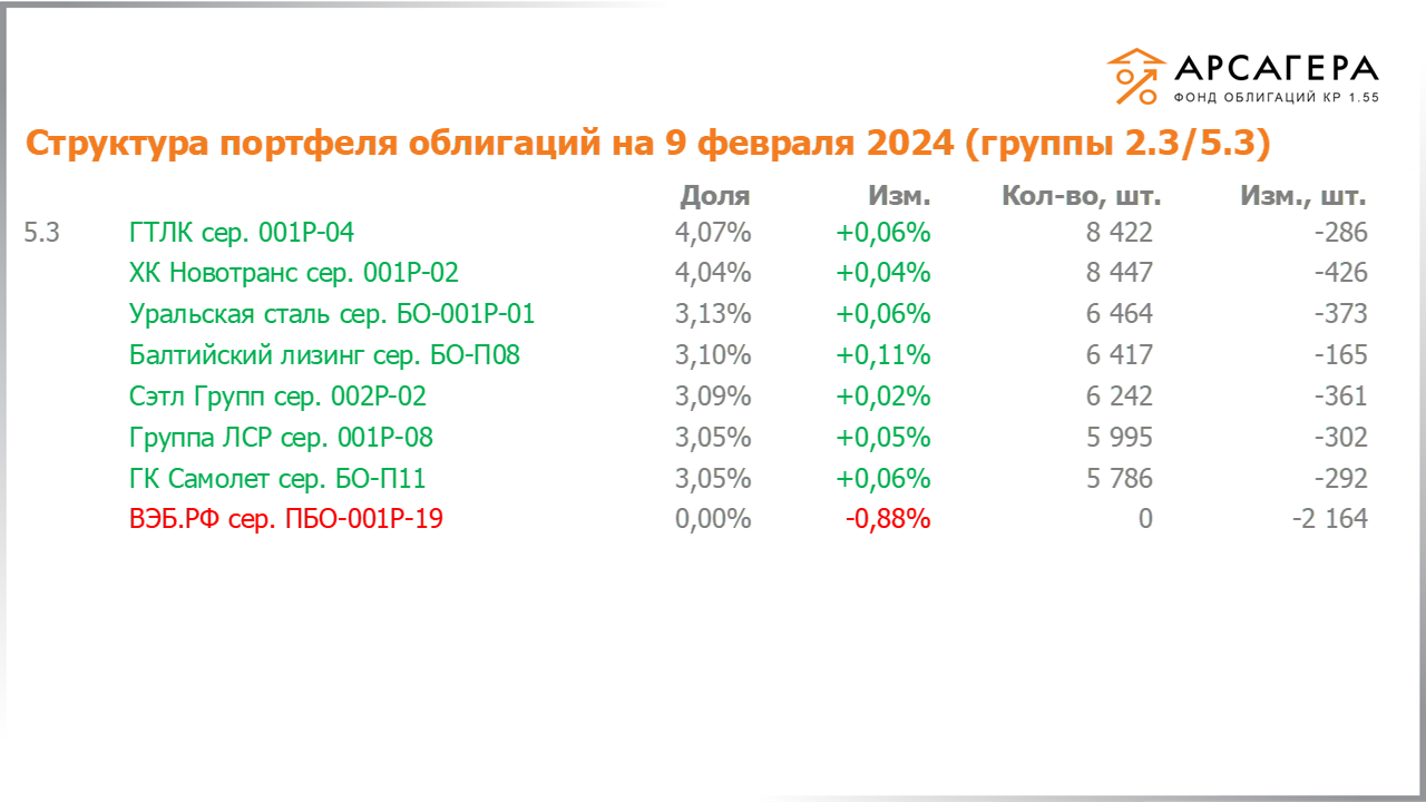 Изменение состава и структуры групп 2.3-5.3 портфеля «Арсагера – фонд облигаций КР 1.55» за период с 26.01.2024 по 09.02.2024