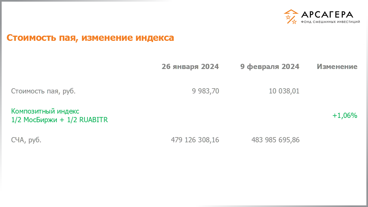 Изменение стоимости пая фонда «Арсагера – фонд смешанных инвестиций» и индексов МосБиржи и IFX Cbonds с 26.01.2024 по 09.02.2024