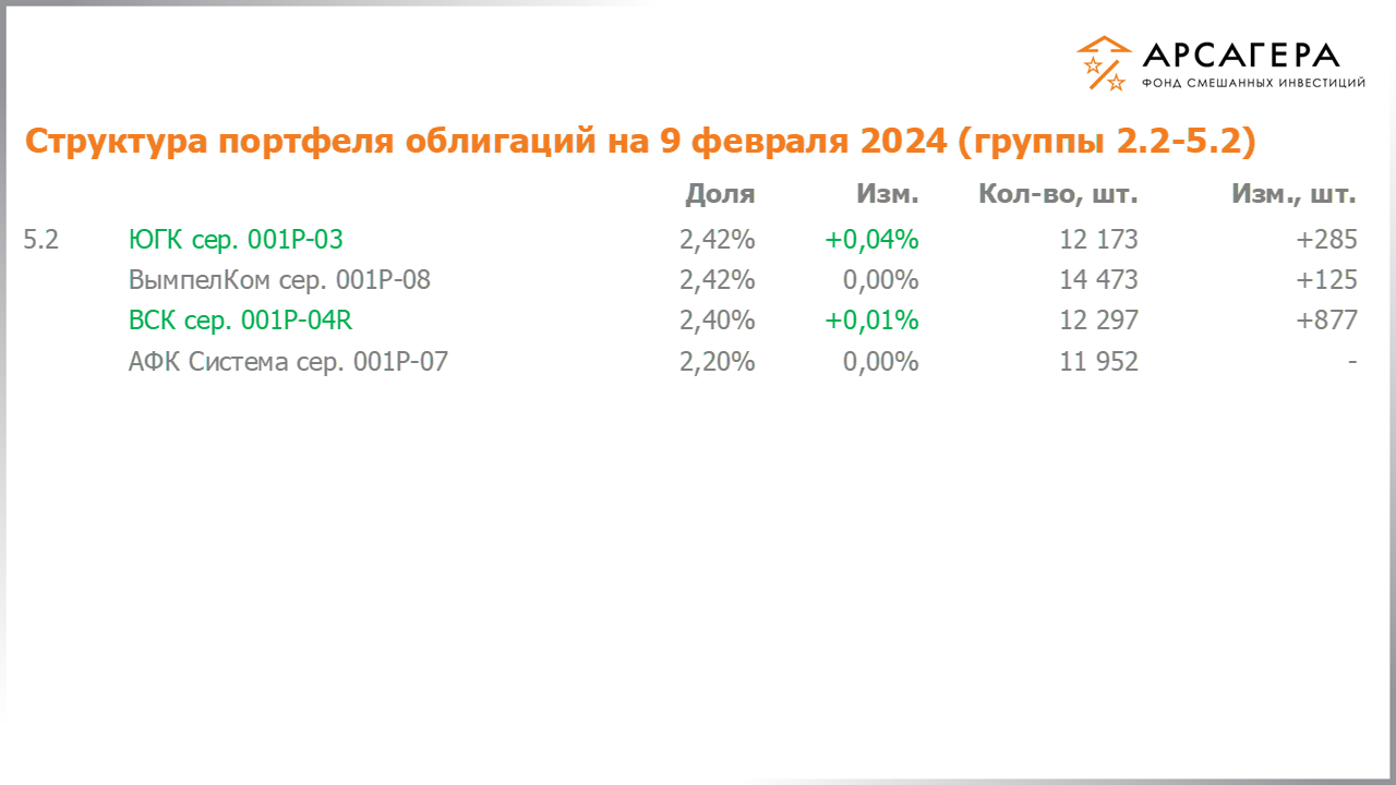 Изменение состава и структуры групп 2.2-5.2 портфеля фонда «Арсагера – фонд смешанных инвестиций» с 26.01.2024 по 09.02.2024