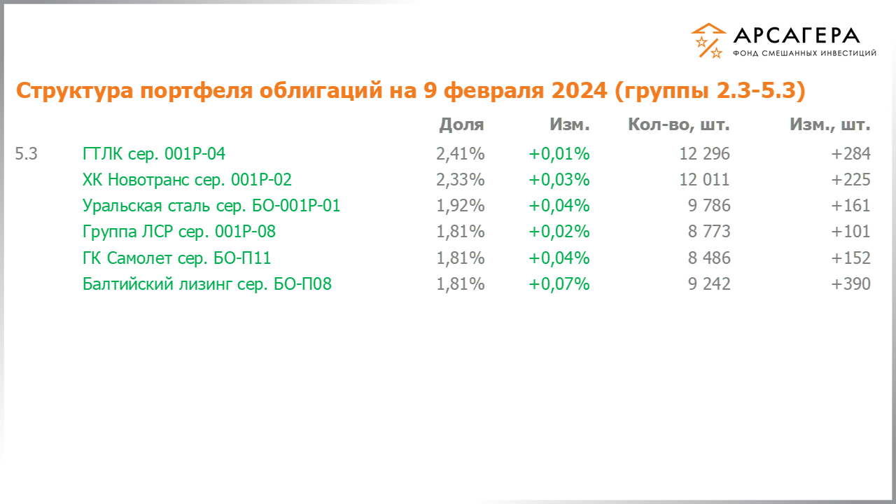 Изменение состава и структуры групп 2.3-5.3 портфеля фонда «Арсагера – фонд смешанных инвестиций» с 26.01.2024 по 09.02.2024