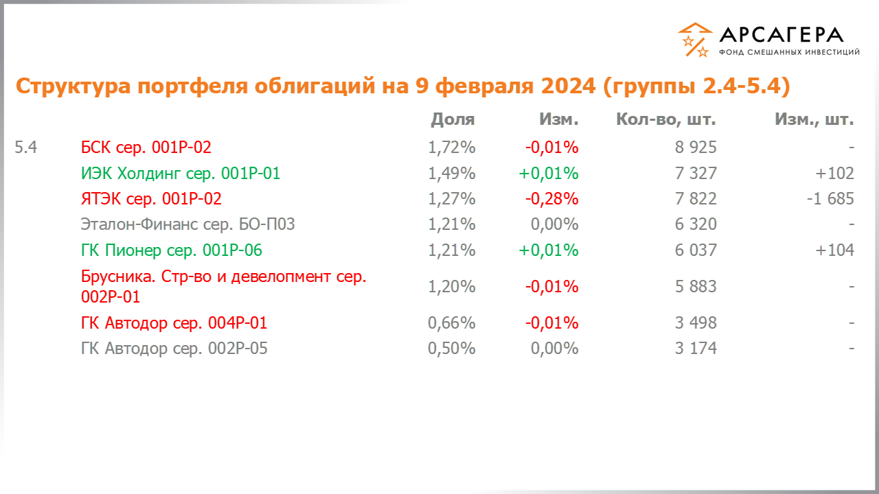 Изменение состава и структуры групп 2.4-5.4 портфеля фонда «Арсагера – фонд смешанных инвестиций» с 26.01.2024 по 09.02.2024