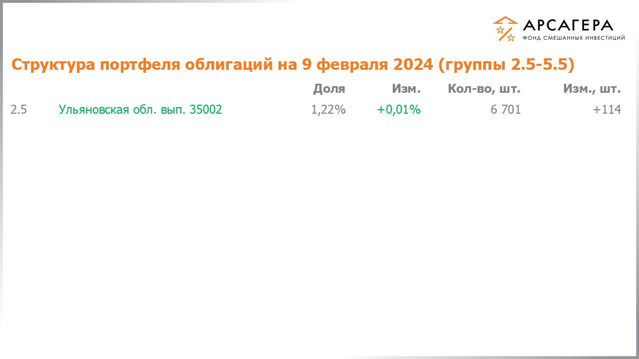 Изменение состава и структуры групп 2.5-5.5 портфеля фонда «Арсагера – фонд смешанных инвестиций» с 26.01.2024 по 09.02.2024