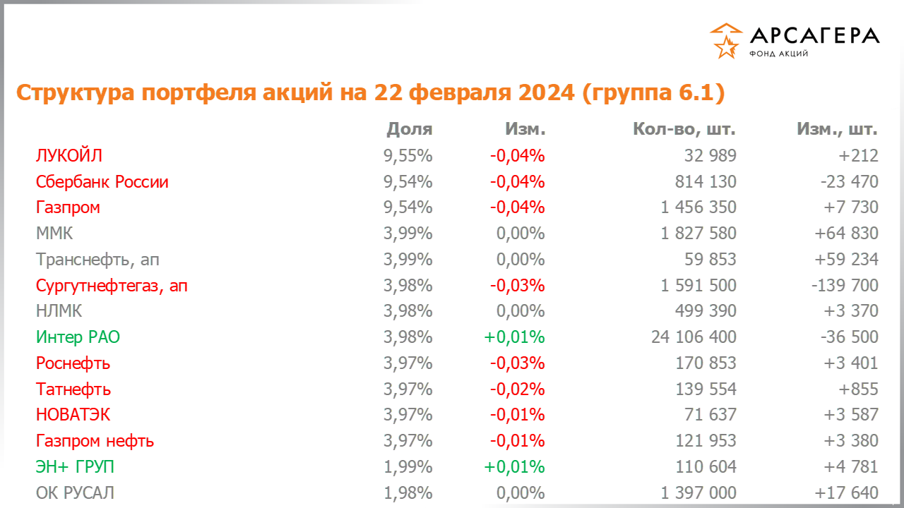 Изменение состава и структуры группы 6.1 портфеля фонда «Арсагера – фонд акций» за период с 09.02.2024 по 23.02.2024
