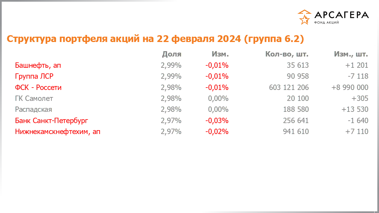 Изменение состава и структуры группы 6.2 портфеля фонда «Арсагера – фонд акций» за период с 09.02.2024 по 23.02.2024