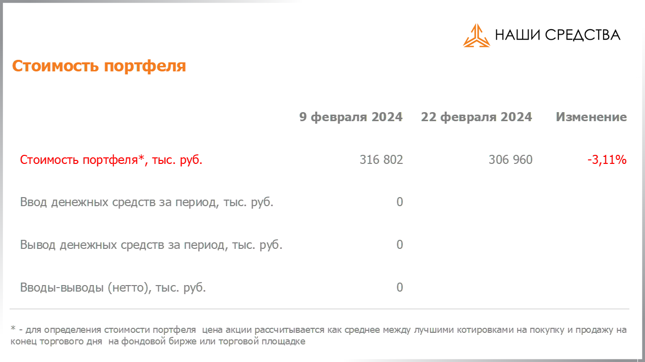 Изменение стоимости портфеля собственных УК «Арсагера» c 09.02.2024 по 23.02.2024