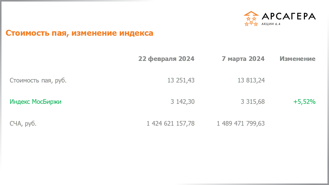 Изменение стоимости пая Арсагера – акции 6.4 и индекса МосБиржи c 23.02.2024 по 08.03.2024