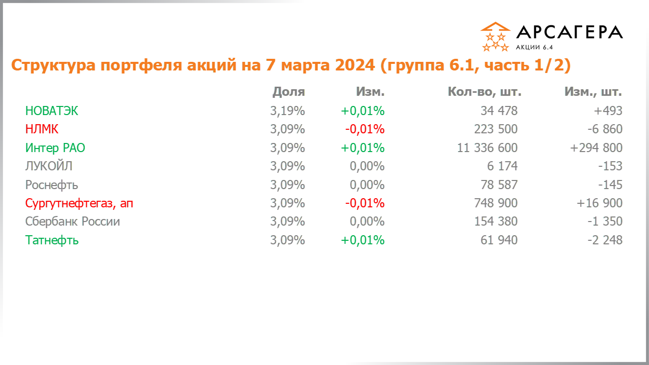 Изменение состава и структуры группы 6.1 портфеля фонда Арсагера – акции 6.4 с 23.02.2024 по 08.03.2024