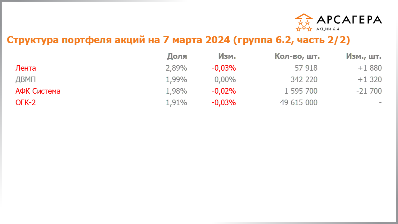 Изменение состава и структуры группы 6.2 портфеля фонда Арсагера – акции 6.4 с 23.02.2024 по 08.03.2024