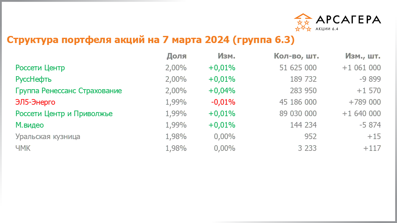 Изменение состава и структуры группы 6.3 портфеля фонда Арсагера – акции 6.4 с 23.02.2024 по 08.03.2024